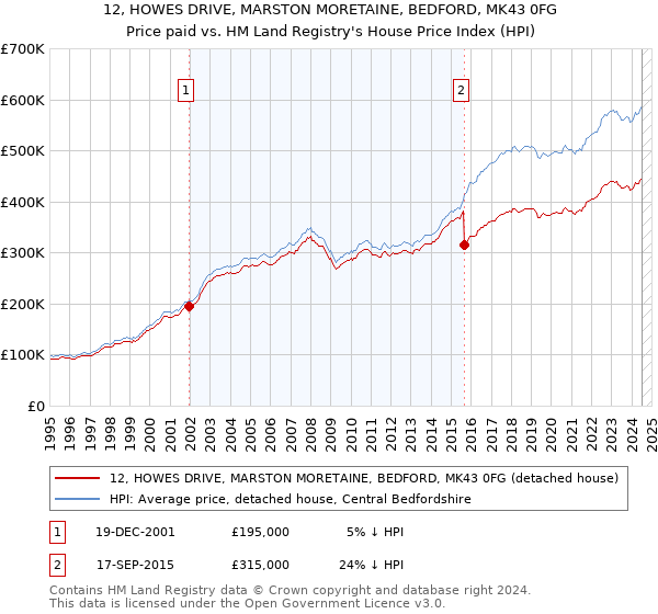 12, HOWES DRIVE, MARSTON MORETAINE, BEDFORD, MK43 0FG: Price paid vs HM Land Registry's House Price Index