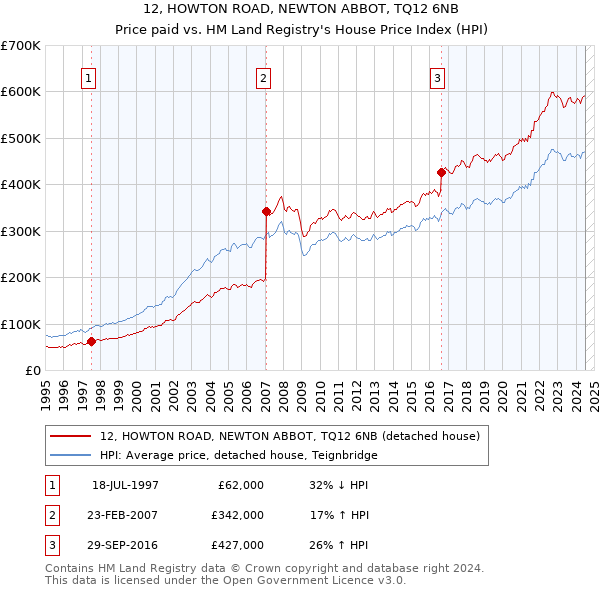 12, HOWTON ROAD, NEWTON ABBOT, TQ12 6NB: Price paid vs HM Land Registry's House Price Index