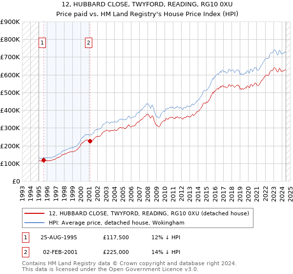 12, HUBBARD CLOSE, TWYFORD, READING, RG10 0XU: Price paid vs HM Land Registry's House Price Index