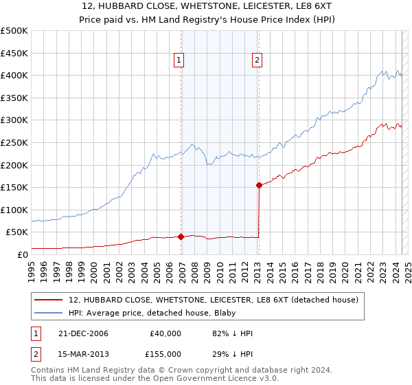 12, HUBBARD CLOSE, WHETSTONE, LEICESTER, LE8 6XT: Price paid vs HM Land Registry's House Price Index