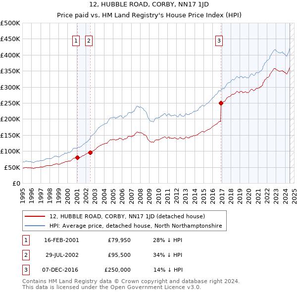 12, HUBBLE ROAD, CORBY, NN17 1JD: Price paid vs HM Land Registry's House Price Index