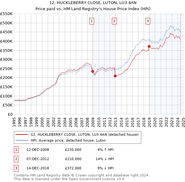 12, HUCKLEBERRY CLOSE, LUTON, LU3 4AN: Price paid vs HM Land Registry's House Price Index