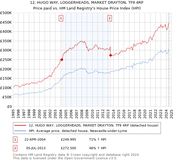 12, HUGO WAY, LOGGERHEADS, MARKET DRAYTON, TF9 4RP: Price paid vs HM Land Registry's House Price Index