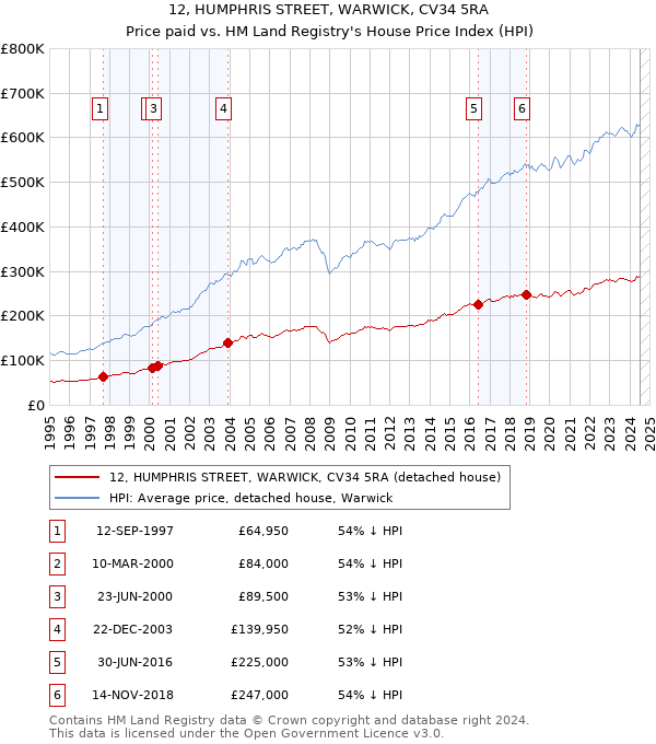 12, HUMPHRIS STREET, WARWICK, CV34 5RA: Price paid vs HM Land Registry's House Price Index