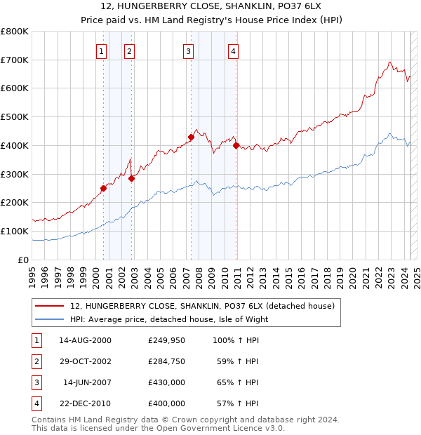 12, HUNGERBERRY CLOSE, SHANKLIN, PO37 6LX: Price paid vs HM Land Registry's House Price Index