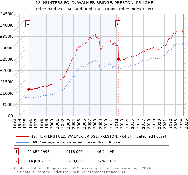 12, HUNTERS FOLD, WALMER BRIDGE, PRESTON, PR4 5HF: Price paid vs HM Land Registry's House Price Index