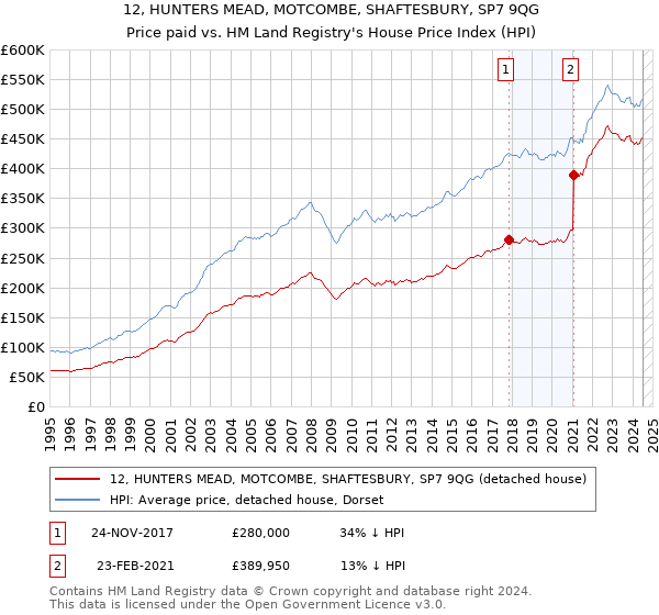 12, HUNTERS MEAD, MOTCOMBE, SHAFTESBURY, SP7 9QG: Price paid vs HM Land Registry's House Price Index