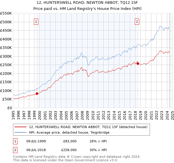 12, HUNTERSWELL ROAD, NEWTON ABBOT, TQ12 1SF: Price paid vs HM Land Registry's House Price Index