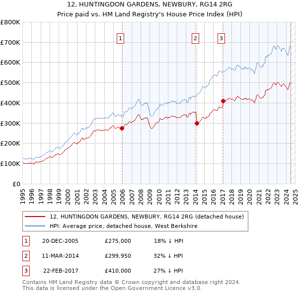 12, HUNTINGDON GARDENS, NEWBURY, RG14 2RG: Price paid vs HM Land Registry's House Price Index