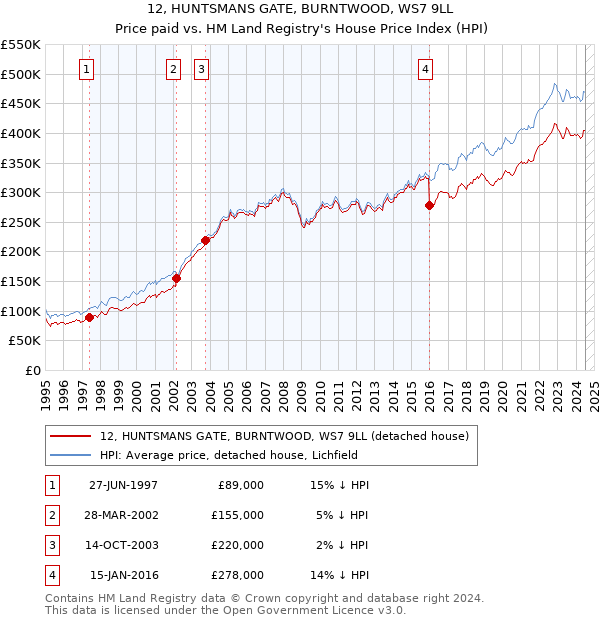 12, HUNTSMANS GATE, BURNTWOOD, WS7 9LL: Price paid vs HM Land Registry's House Price Index