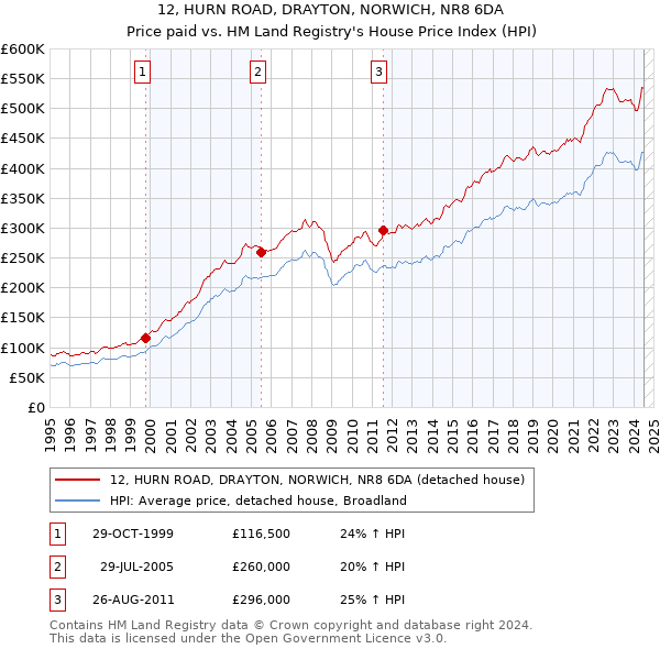 12, HURN ROAD, DRAYTON, NORWICH, NR8 6DA: Price paid vs HM Land Registry's House Price Index