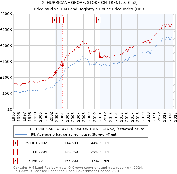 12, HURRICANE GROVE, STOKE-ON-TRENT, ST6 5XJ: Price paid vs HM Land Registry's House Price Index