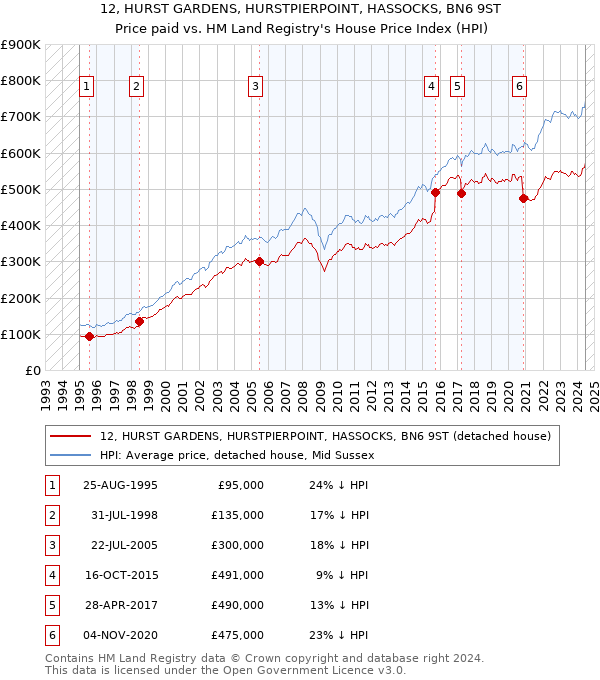 12, HURST GARDENS, HURSTPIERPOINT, HASSOCKS, BN6 9ST: Price paid vs HM Land Registry's House Price Index