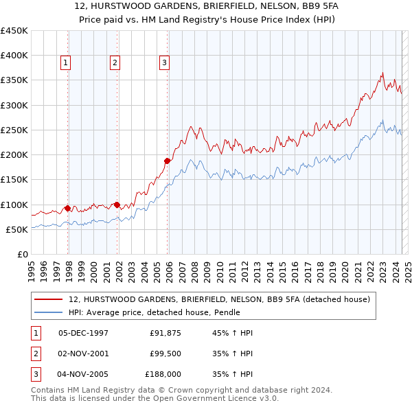 12, HURSTWOOD GARDENS, BRIERFIELD, NELSON, BB9 5FA: Price paid vs HM Land Registry's House Price Index