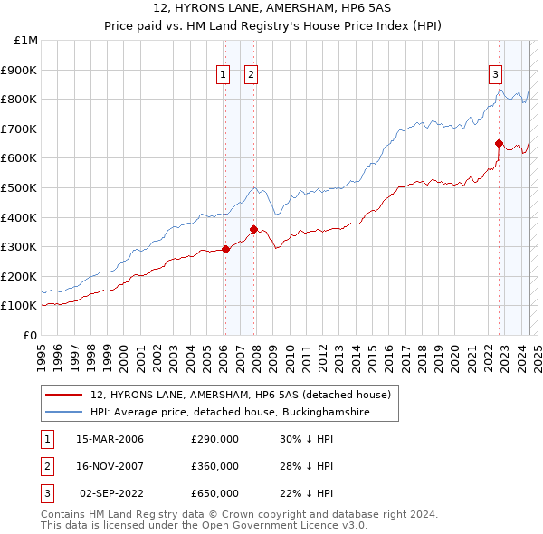 12, HYRONS LANE, AMERSHAM, HP6 5AS: Price paid vs HM Land Registry's House Price Index