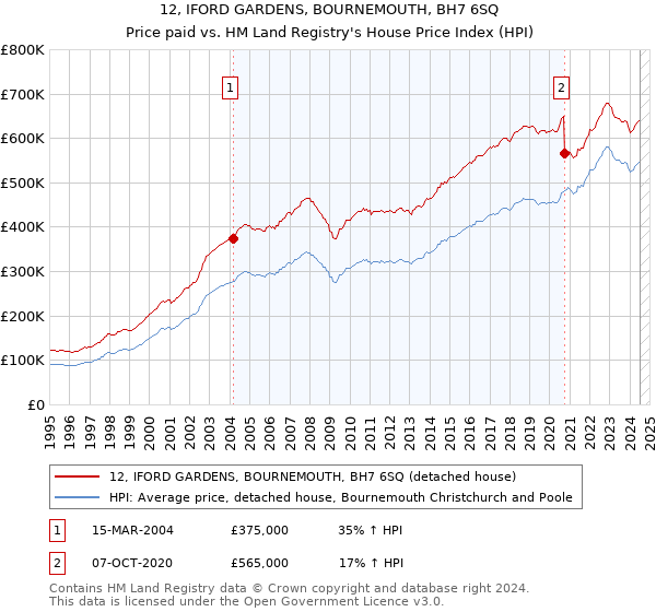 12, IFORD GARDENS, BOURNEMOUTH, BH7 6SQ: Price paid vs HM Land Registry's House Price Index