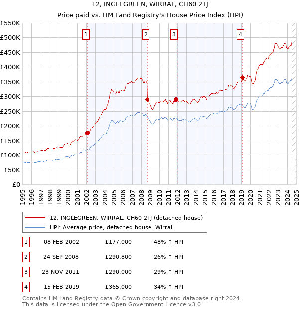 12, INGLEGREEN, WIRRAL, CH60 2TJ: Price paid vs HM Land Registry's House Price Index