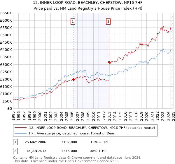 12, INNER LOOP ROAD, BEACHLEY, CHEPSTOW, NP16 7HF: Price paid vs HM Land Registry's House Price Index