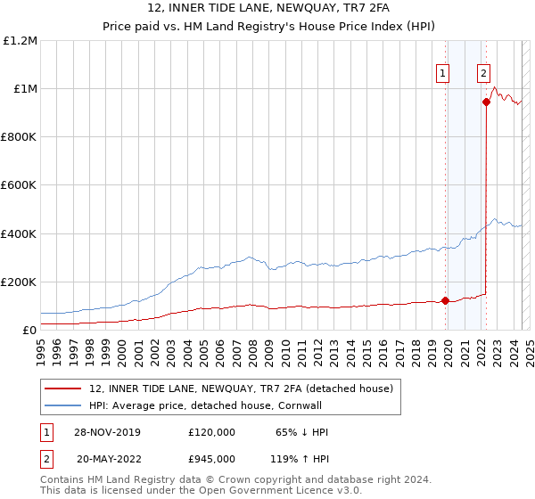 12, INNER TIDE LANE, NEWQUAY, TR7 2FA: Price paid vs HM Land Registry's House Price Index