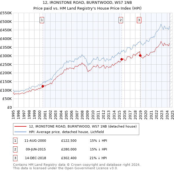 12, IRONSTONE ROAD, BURNTWOOD, WS7 1NB: Price paid vs HM Land Registry's House Price Index