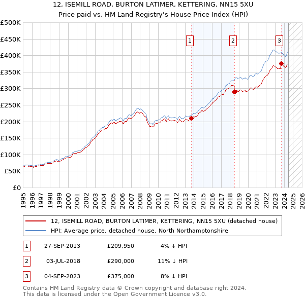 12, ISEMILL ROAD, BURTON LATIMER, KETTERING, NN15 5XU: Price paid vs HM Land Registry's House Price Index