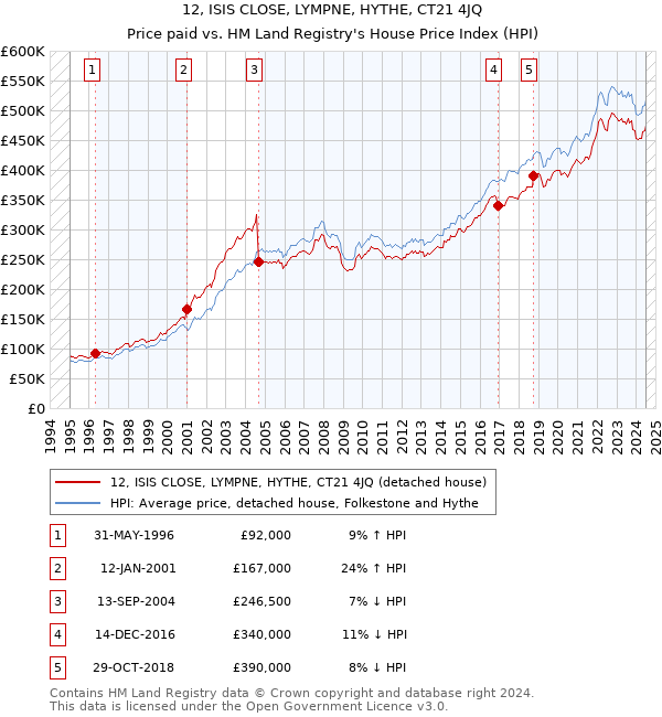 12, ISIS CLOSE, LYMPNE, HYTHE, CT21 4JQ: Price paid vs HM Land Registry's House Price Index