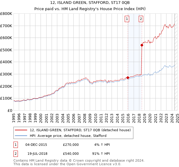 12, ISLAND GREEN, STAFFORD, ST17 0QB: Price paid vs HM Land Registry's House Price Index