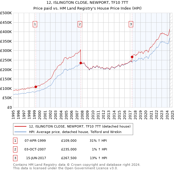 12, ISLINGTON CLOSE, NEWPORT, TF10 7TT: Price paid vs HM Land Registry's House Price Index