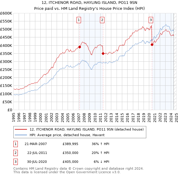 12, ITCHENOR ROAD, HAYLING ISLAND, PO11 9SN: Price paid vs HM Land Registry's House Price Index