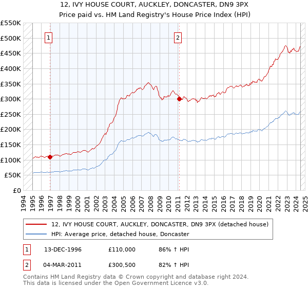 12, IVY HOUSE COURT, AUCKLEY, DONCASTER, DN9 3PX: Price paid vs HM Land Registry's House Price Index