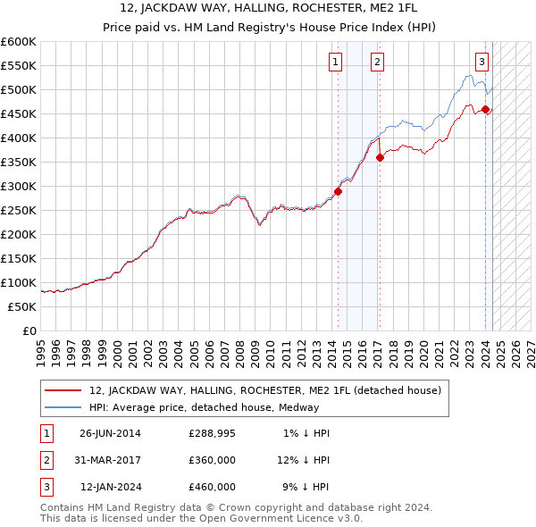 12, JACKDAW WAY, HALLING, ROCHESTER, ME2 1FL: Price paid vs HM Land Registry's House Price Index