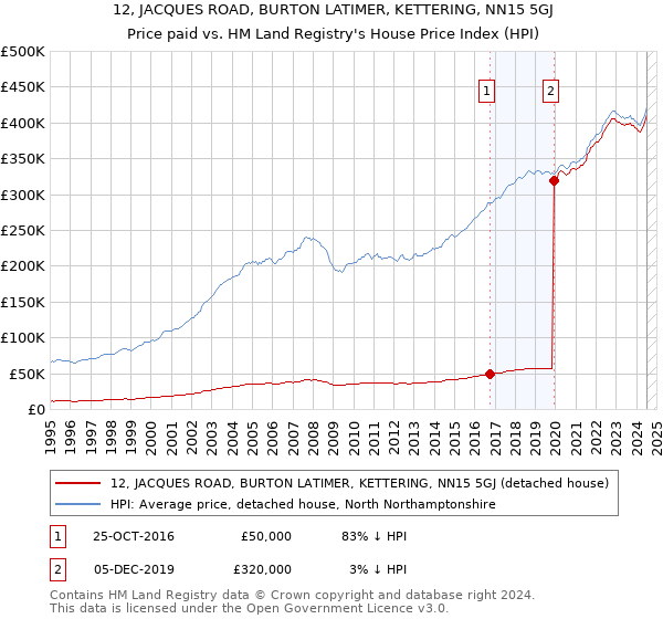 12, JACQUES ROAD, BURTON LATIMER, KETTERING, NN15 5GJ: Price paid vs HM Land Registry's House Price Index