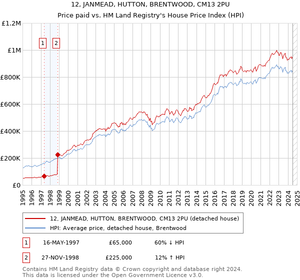 12, JANMEAD, HUTTON, BRENTWOOD, CM13 2PU: Price paid vs HM Land Registry's House Price Index