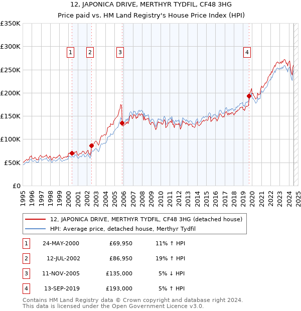 12, JAPONICA DRIVE, MERTHYR TYDFIL, CF48 3HG: Price paid vs HM Land Registry's House Price Index