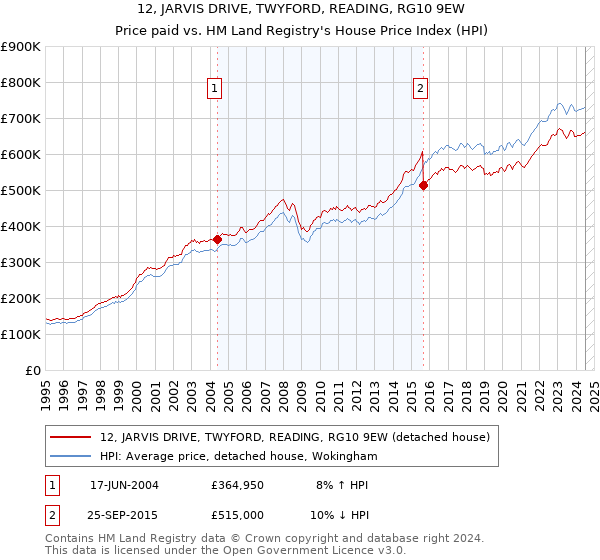 12, JARVIS DRIVE, TWYFORD, READING, RG10 9EW: Price paid vs HM Land Registry's House Price Index