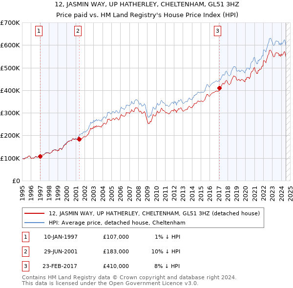 12, JASMIN WAY, UP HATHERLEY, CHELTENHAM, GL51 3HZ: Price paid vs HM Land Registry's House Price Index