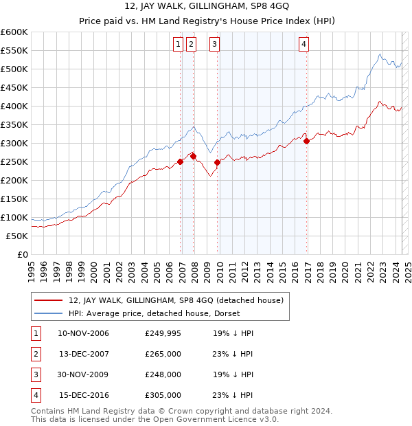 12, JAY WALK, GILLINGHAM, SP8 4GQ: Price paid vs HM Land Registry's House Price Index