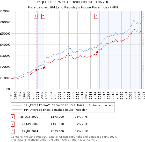 12, JEFFERIES WAY, CROWBOROUGH, TN6 2UL: Price paid vs HM Land Registry's House Price Index