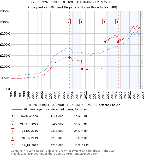 12, JERMYN CROFT, DODWORTH, BARNSLEY, S75 3LR: Price paid vs HM Land Registry's House Price Index