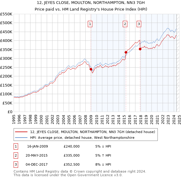 12, JEYES CLOSE, MOULTON, NORTHAMPTON, NN3 7GH: Price paid vs HM Land Registry's House Price Index