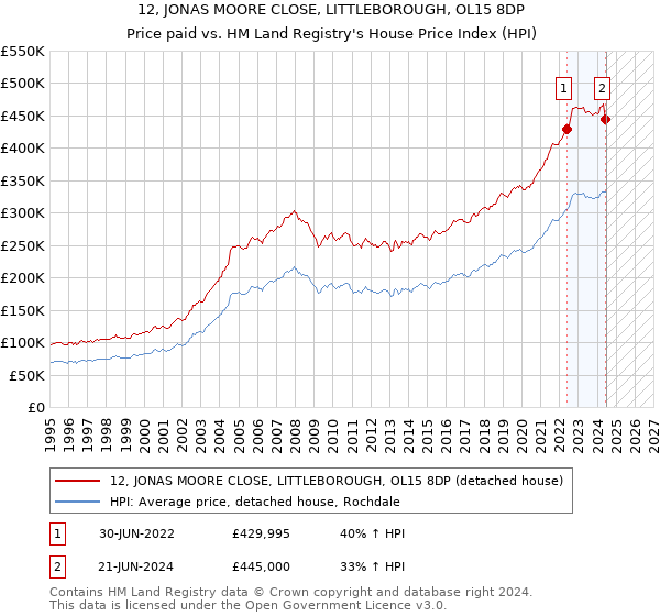 12, JONAS MOORE CLOSE, LITTLEBOROUGH, OL15 8DP: Price paid vs HM Land Registry's House Price Index