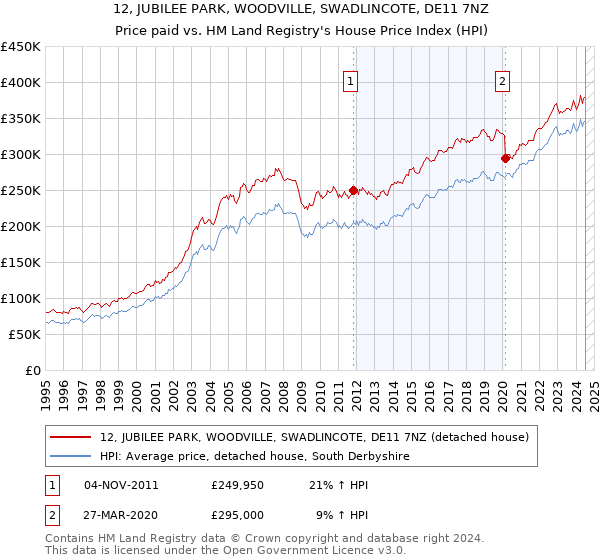 12, JUBILEE PARK, WOODVILLE, SWADLINCOTE, DE11 7NZ: Price paid vs HM Land Registry's House Price Index