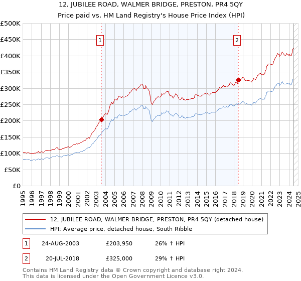 12, JUBILEE ROAD, WALMER BRIDGE, PRESTON, PR4 5QY: Price paid vs HM Land Registry's House Price Index