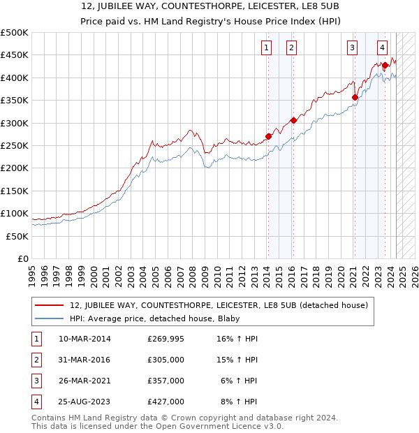 12, JUBILEE WAY, COUNTESTHORPE, LEICESTER, LE8 5UB: Price paid vs HM Land Registry's House Price Index