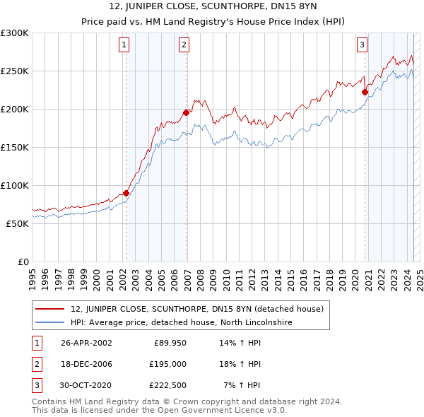 12, JUNIPER CLOSE, SCUNTHORPE, DN15 8YN: Price paid vs HM Land Registry's House Price Index