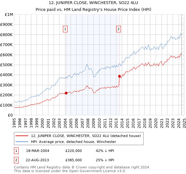 12, JUNIPER CLOSE, WINCHESTER, SO22 4LU: Price paid vs HM Land Registry's House Price Index