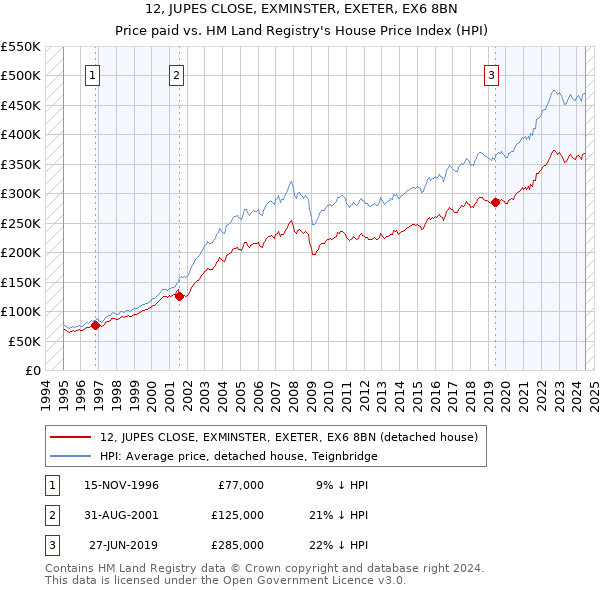 12, JUPES CLOSE, EXMINSTER, EXETER, EX6 8BN: Price paid vs HM Land Registry's House Price Index