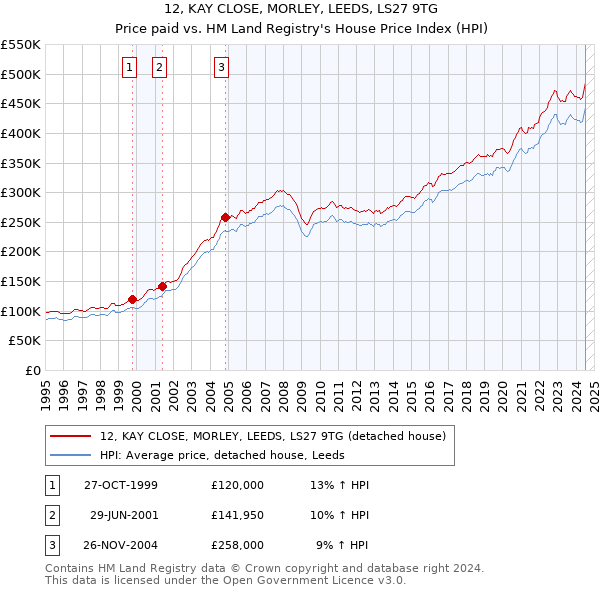 12, KAY CLOSE, MORLEY, LEEDS, LS27 9TG: Price paid vs HM Land Registry's House Price Index