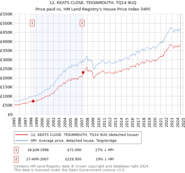 12, KEATS CLOSE, TEIGNMOUTH, TQ14 9UQ: Price paid vs HM Land Registry's House Price Index