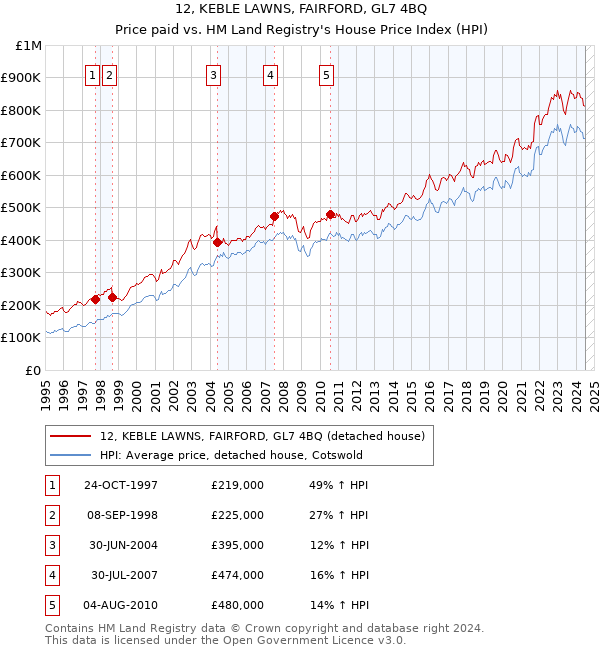 12, KEBLE LAWNS, FAIRFORD, GL7 4BQ: Price paid vs HM Land Registry's House Price Index